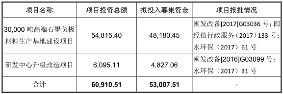 翔豐華募集資金主要用途(單位:萬(wàn)元) 翔豐華募集資金主要用途(單位:萬(wàn)元)