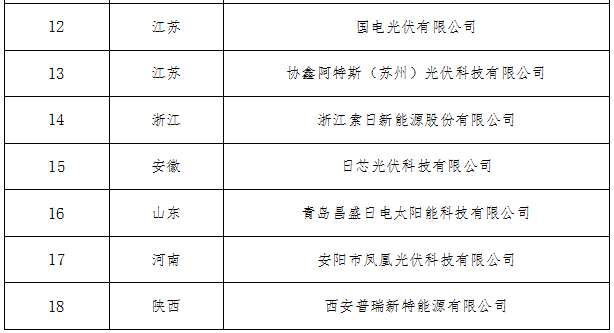 工信部公布符合光伏制造行業規范第六批企業名單