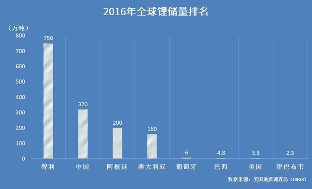 2016年全球鋰儲量排名