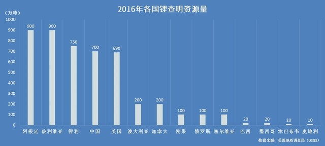 2016年全球鋰查明資源量排名