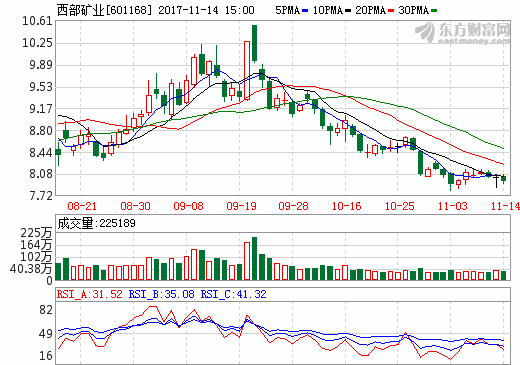 西部礦業 西部礦業