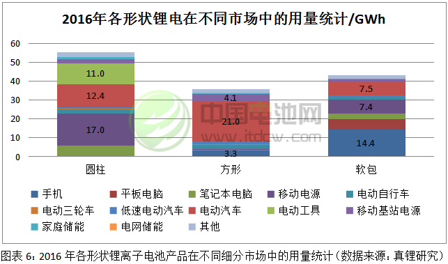 2016年各形狀鋰離子電池產品在不同細分市場中的用量統計