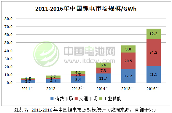 2011-2016年中國鋰電市場規模統計