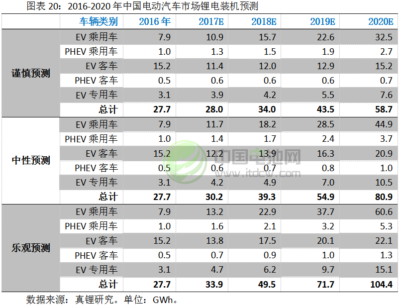 2017-2018年鋰電池市場發展情況分析與預測(三) 2017-2018年鋰電池市場發展情況分析與預測(三)