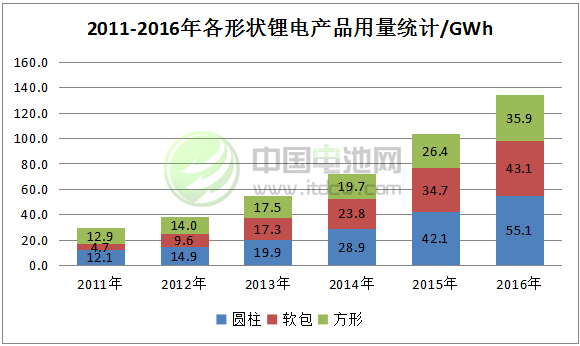 2011-2016年中國鋰電市場規(guī)模 2011-2016年中國鋰電市場規(guī)模