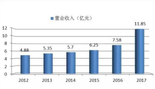 入圍門檻首破10億 銀隆新能源榮登2017全球新能源企業(yè)500強(qiáng)