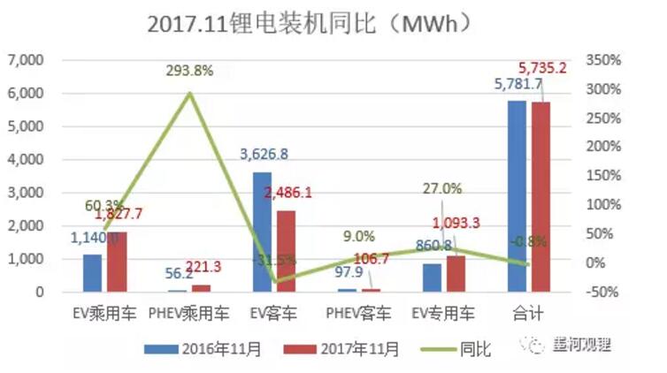 2017年前11個(gè)月鋰電累計(jì)裝機(jī)23.84% 11月鋰電裝機(jī)5.74GWh