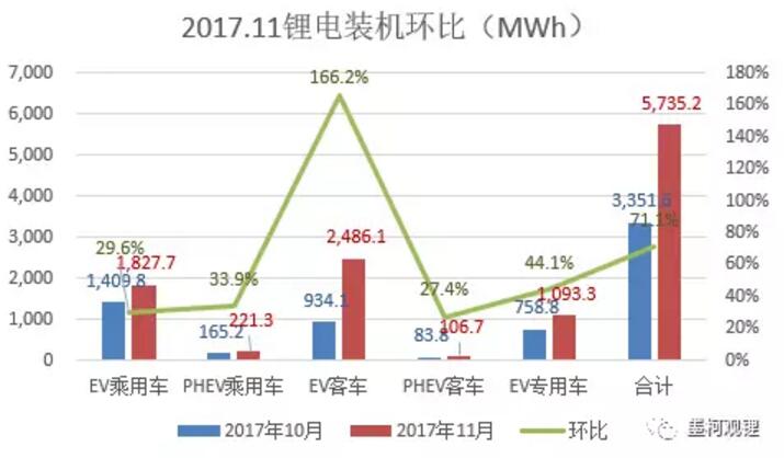 2017年前11個(gè)月鋰電累計(jì)裝機(jī)23.84% 11月鋰電裝機(jī)5.74GWh