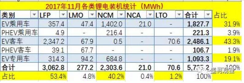 2017年前11個(gè)月鋰電累計(jì)裝機(jī)23.84% 11月鋰電裝機(jī)5.74GWh