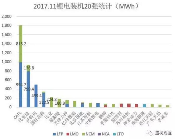 2017年前11個月鋰電累計裝機23.84% 11月鋰電裝機5.74GWh 2017年前11個月鋰電累計裝機23.84% 11月鋰電裝機5.74GWh