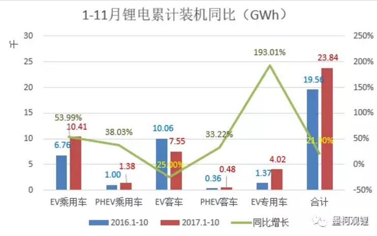 2017年前11個月鋰電累計裝機23.84% 11月鋰電裝機5.74GWh 2017年前11個月鋰電累計裝機23.84% 11月鋰電裝機5.74GWh