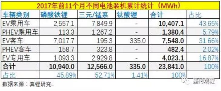 2017年前11個月鋰電累計裝機23.84% 11月鋰電裝機5.74GWh 2017年前11個月鋰電累計裝機23.84% 11月鋰電裝機5.74GWh