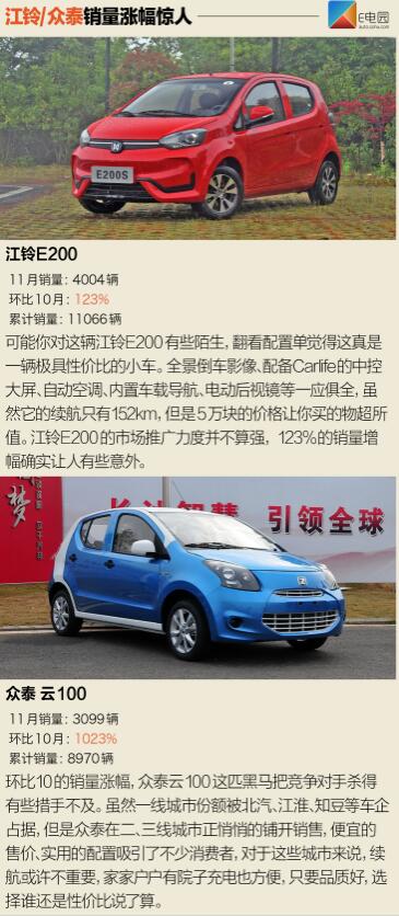 北汽新能源EC系列再爆發 11月新能源銷量近8.1萬輛 北汽新能源EC系列再爆發 11月新能源銷量近8.1萬輛