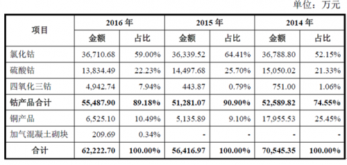 騰遠鈷業沖擊IPO：新能源汽車“東風”能否掩蓋持續經營能力瑕疵？