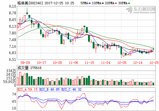 格林美：子公司簽1200噸鋰離子電池前驅體材料供貨協議