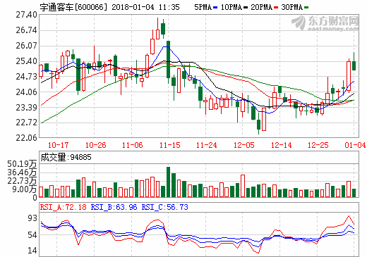 宇通獲批組建燃料電池與氫能工程技術(shù)研究中心