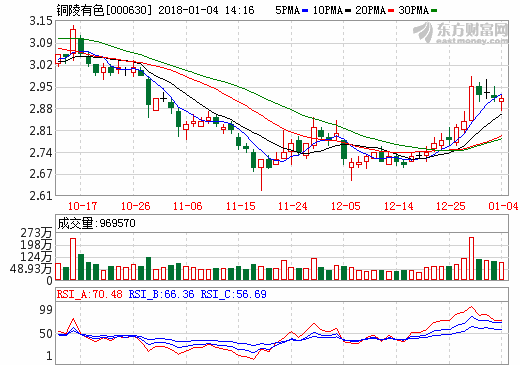 銅陵有色高精度儲能用超薄電子銅箔項目試投產