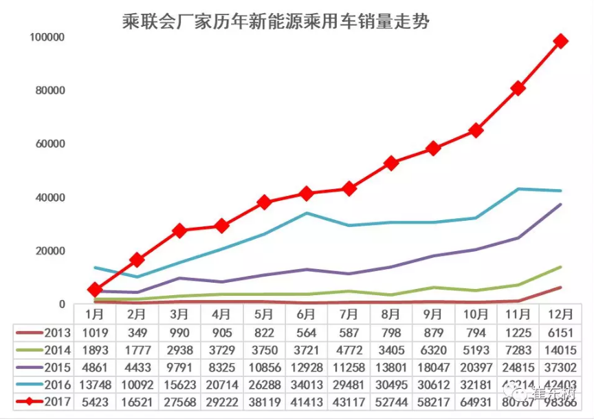 乘聯會:2017年12月銷新能源乘用車10萬 全年銷售56萬臺 乘聯會:2017年12月銷新能源乘用車10萬 全年銷售56萬臺