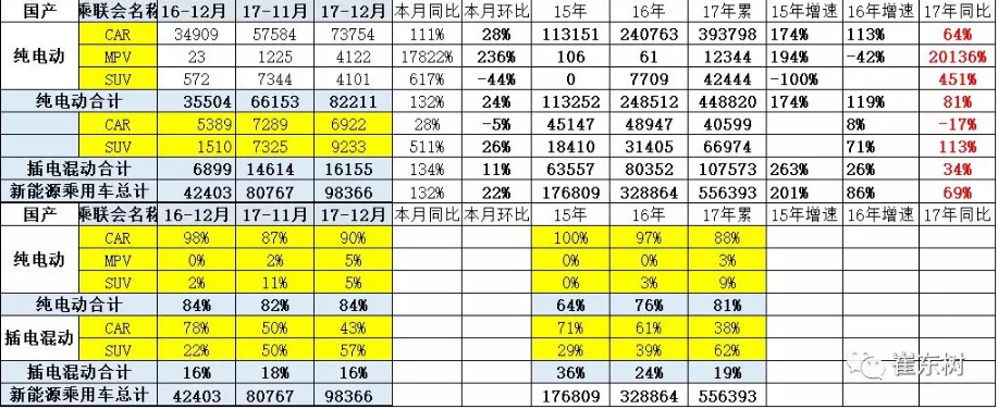 乘聯會:2017年12月銷新能源乘用車10萬 全年銷售56萬臺 乘聯會:2017年12月銷新能源乘用車10萬 全年銷售56萬臺