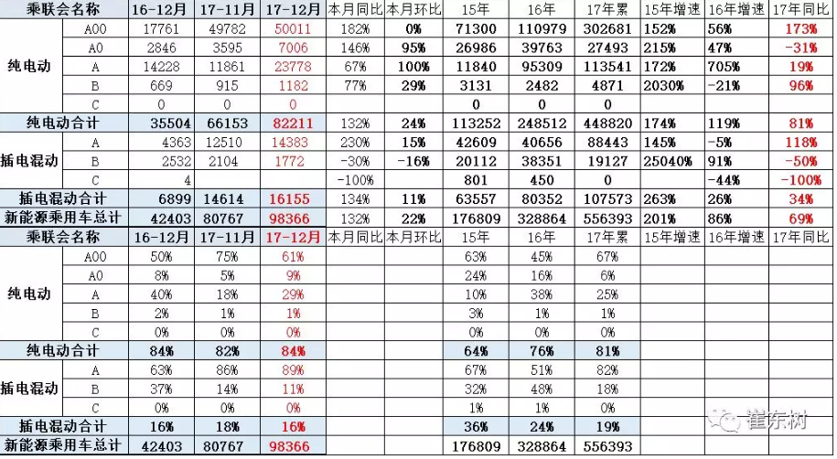 乘聯會:2017年12月銷新能源乘用車10萬 全年銷售56萬臺 乘聯會:2017年12月銷新能源乘用車10萬 全年銷售56萬臺