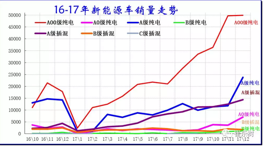 乘聯會:2017年12月銷新能源乘用車10萬 全年銷售56萬臺 乘聯會:2017年12月銷新能源乘用車10萬 全年銷售56萬臺