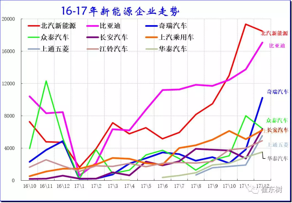 乘聯會:2017年12月銷新能源乘用車10萬 全年銷售56萬臺 乘聯會:2017年12月銷新能源乘用車10萬 全年銷售56萬臺