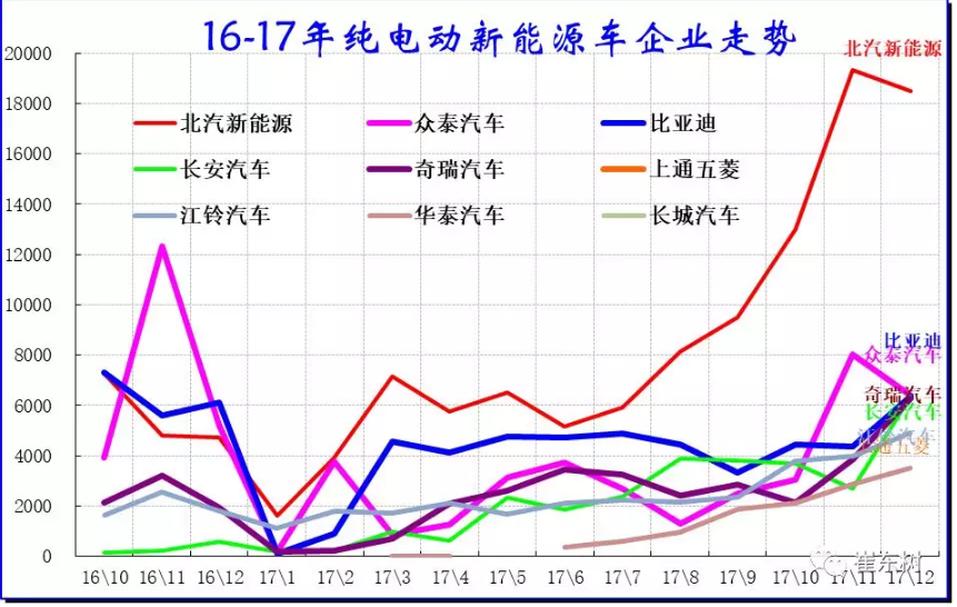 乘聯會:2017年12月銷新能源乘用車10萬 全年銷售56萬臺 乘聯會:2017年12月銷新能源乘用車10萬 全年銷售56萬臺