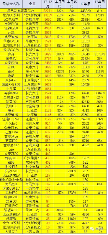 乘聯會:2017年12月銷新能源乘用車10萬 全年銷售56萬臺 乘聯會:2017年12月銷新能源乘用車10萬 全年銷售56萬臺