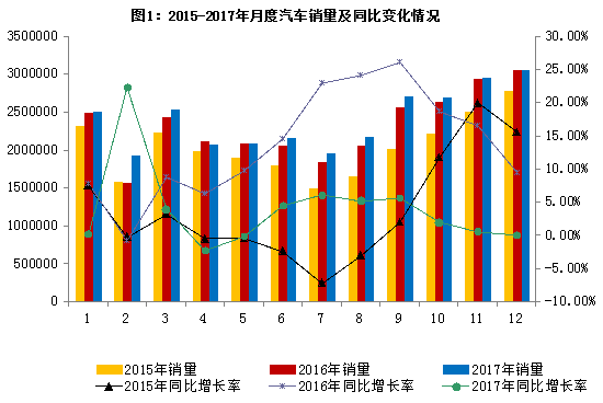 2017年汽車行業平穩健康發展 最大亮點:新能源車銷量同增53.3% 2017年汽車行業平穩健康發展 最大亮點:新能源車銷量同增53.3%