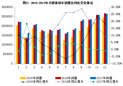 2017年汽車行業平穩健康發展 最大亮點:新能源車銷量同增53.3% 2017年汽車行業平穩健康發展 最大亮點:新能源車銷量同增53.3%