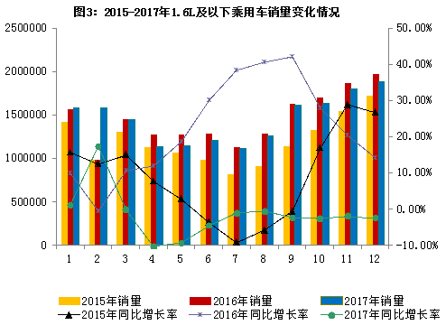 2017年汽車行業平穩健康發展 最大亮點:新能源車銷量同增53.3% 2017年汽車行業平穩健康發展 最大亮點:新能源車銷量同增53.3%