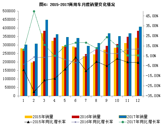 2017年汽車行業平穩健康發展  最大亮點：新能源車銷量同增53.3%