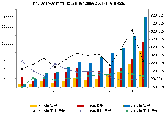 2017年汽車行業平穩健康發展 最大亮點:新能源車銷量同增53.3% 2017年汽車行業平穩健康發展 最大亮點:新能源車銷量同增53.3%