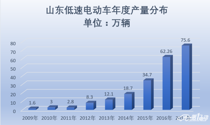 2017年山東低速電動車生產75.6萬輛  放緩：同增15.69%