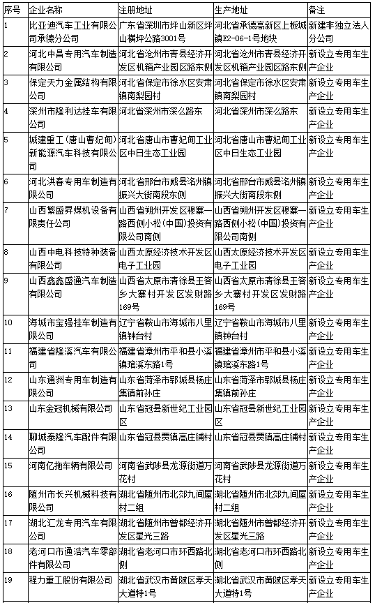 工信部第304批《道路機(jī)動(dòng)車輛生產(chǎn)企業(yè)及產(chǎn)品公告》新增及變更企業(yè)公示 工信部第304批《道路機(jī)動(dòng)車輛生產(chǎn)企業(yè)及產(chǎn)品公告》新增及變更企業(yè)公示