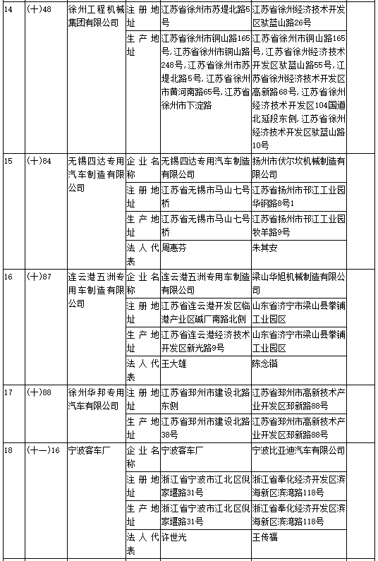 工信部第304批《道路機(jī)動(dòng)車輛生產(chǎn)企業(yè)及產(chǎn)品公告》新增及變更企業(yè)公示 工信部第304批《道路機(jī)動(dòng)車輛生產(chǎn)企業(yè)及產(chǎn)品公告》新增及變更企業(yè)公示
