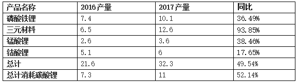 2017年全球鋰鹽產量23.54萬噸 國內產量達12.34萬噸