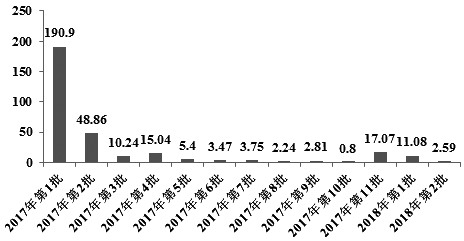 圖為廢七類銅不同批次建議進口量