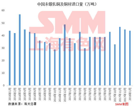 海關總署：中國1月未加工銅進口環比減少2.2%至44萬噸