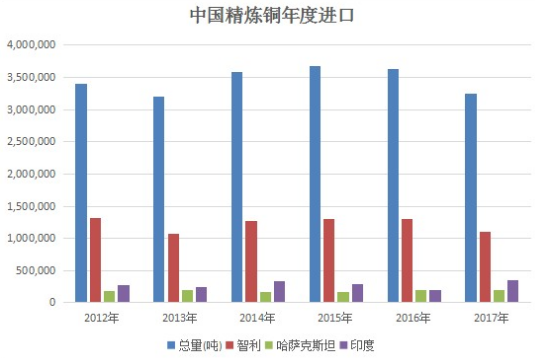 海關總署：中國1月未加工銅進口環比減少2.2%至44萬噸
