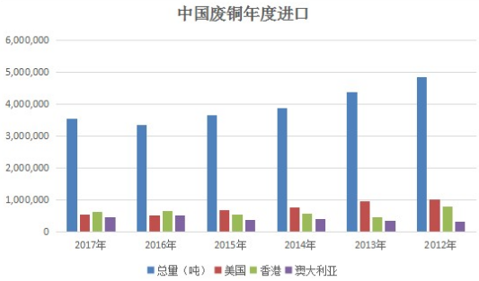 海關總署：中國1月未加工銅進口環比減少2.2%至44萬噸