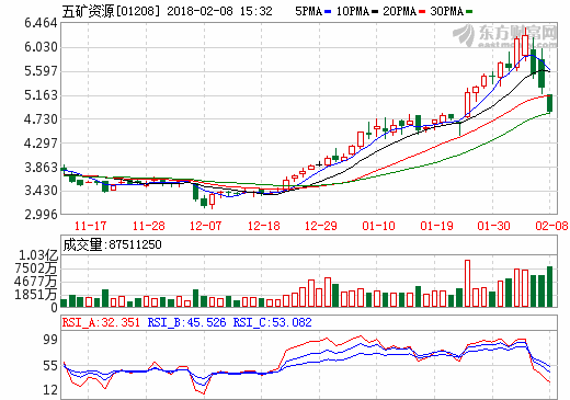 闖入全球銅礦巨頭前十強 五礦資源有何魅力？