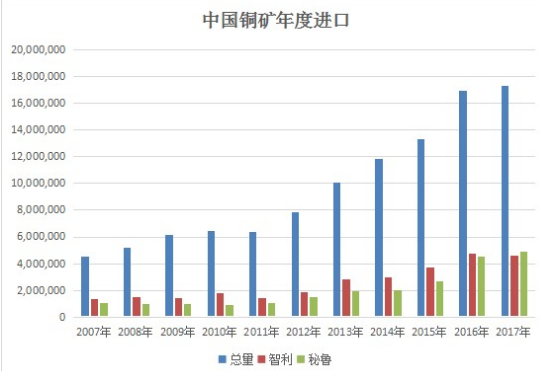 中國銅礦進口創新高 秘魯首超智利成最大供應國