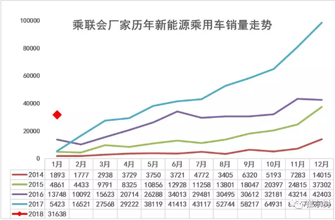 乘聯會:2018年1月新能源乘用車銷3.2萬 同比增長480% 乘聯會:2018年1月新能源乘用車銷3.2萬 同比增長480%