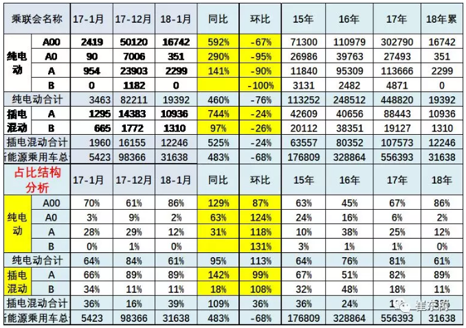 乘聯會:2018年1月新能源乘用車銷3.2萬 同比增長480% 乘聯會:2018年1月新能源乘用車銷3.2萬 同比增長480%