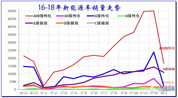 乘聯會:2018年1月新能源乘用車銷3.2萬 同比增長480% 乘聯會:2018年1月新能源乘用車銷3.2萬 同比增長480%