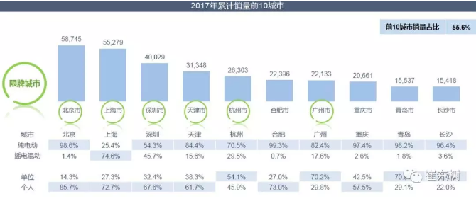 乘聯會:2018年1月新能源乘用車銷3.2萬 同比增長480% 乘聯會:2018年1月新能源乘用車銷3.2萬 同比增長480%