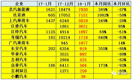 乘聯會:2018年1月新能源乘用車銷3.2萬 同比增長480% 乘聯會:2018年1月新能源乘用車銷3.2萬 同比增長480%