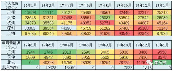 乘聯會：2018年1月新能源乘用車銷3.2萬 同比增長480%