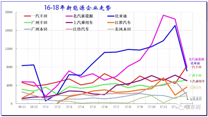乘聯會：2018年1月新能源乘用車銷3.2萬 同比增長480%